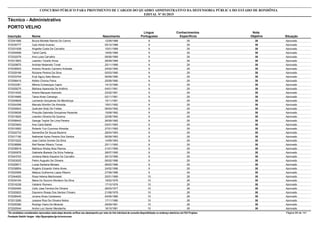 Nota
ObjetivaInscrição Nome Situação
Técnico - Administrativo
Nascimento
CONCURSO PÚBLICO PARA PROVIMENTO DE CARGOS DO QUADRO ADMINISTRATIVO DA DEFENSORIA PÚBLICA DO ESTADO DE RONDÔNIA
EDITAL Nº 01/2015
PORTO VELHO
Língua
Portuguesa
Conhecimentos
Específicos
38572041666 Bruna Michele Ramos Do Carmo Aprovado12/09/1988 9 29
38572035777 Caio Adriel Avanso Aprovado05/10/1988 9 29
38572031838 Angelita Costa De Carvalho Aprovado15/01/1989 9 29
38572004956 Tainá Cantú Aprovado19/05/1989 9 29
38572032076 Ana Luisa Carvalho Aprovado08/06/1989 9 29
38572013803 Leandro Tonello Alves Aprovado28/09/1989 9 29
38572029875 Andrise Nisterwitz Tonet Aprovado25/11/1989 9 29
38572036503 Antonio Ricardo Carneiro Andrade Aprovado24/02/1990 9 29
38572029166 Roziane Pereira Da Silva Aprovado05/03/1990 9 29
38572033704 Eryk Agury Sato Mizuno Aprovado09/09/1990 9 29
38572056415 Kelton Choma Paiva Aprovado25/09/1990 9 29
38572033361 Milena Conesuque Capra Aprovado14/12/1990 9 29
38572029275 Bárbara Aparecida De Antônio Aprovado04/01/1991 9 29
38572014520 Ariane Marques Azevedo Aprovado23/02/1991 9 29
38572016465 Taina Alves Camargo Aprovado02/11/1991 9 29
38572049629 Leonardo Gonçalves De Mendonça Aprovado15/11/1991 9 29
38572024358 Marcelo Bomfim De Almeida Aprovado19/01/1992 9 29
38572000643 Quérulen Bráz De Freitas Aprovado06/04/1992 9 29
38572039028 Priscylla Gabriella Gonçalves Rezende Aprovado15/08/1992 9 29
38572015625 Leandro Oliveira De Queiroz Aprovado22/08/1992 9 29
38572058443 George Taylotr De Lima Pereira Aprovado26/09/1992 9 29
38572003404 Ana Carla Batisti Aprovado03/01/1993 9 29
38572010083 Roberto Yuri Courinos Almeida Aprovado27/01/1993 9 29
38572024733 Samantha De Souza Bezerra Aprovado28/04/1993 9 29
38572017190 Nathaniel Ayres Pereira Dos Santos Aprovado06/09/1993 9 29
38572010222 Joao Carlos Gomes Da Silva Aprovado14/09/1993 9 29
38572036898 Álef Renan Ribeiro Torres Aprovado25/11/1993 9 29
38572036919 Matheus Wisley Braz Ramos Aprovado31/01/1995 9 29
38572000976 Gabrielle Bisiesto Da Silva Federigi Aprovado28/07/1995 9 29
38572043703 Jordana Maria Siqueira De Carvalho Aprovado29/12/1995 9 29
38572003025 Pedro Augusto De Oliveira Aprovado06/02/1996 9 29
38572029917 Lucas Santana Moraes Aprovado08/02/1996 9 29
38572038854 Rogério Eduardo Vieira Alves Aprovado24/02/1996 9 29
38572020569 Mateus Guilherme Lopes Ribeiro Aprovado27/09/1996 9 29
38572044620 Rosa Helena Martinowski Aprovado25/01/1969 10 28
38572034164 Maria Do Socorro Monteiro Da Silva Aprovado19/02/1976 10 28
38572016338 Valdenir Romero Aprovado17/10/1976 10 28
38572002494 Celio Jose Ferreira De Oliveira Aprovado28/03/1977 10 28
38572020823 Dayvienn Rosas Dos Santos Chíxaro Aprovado21/08/1978 10 28
38572026440 Jovana Alves Cantareira Aprovado04/05/1980 10 28
38572013285 Josiane Rios De Oliveira Nobre Aprovado17/11/1980 10 28
38572005380 Rodrigo Vieira De Miranda Aprovado29/09/1981 10 28
38572020544 Andre Luiz Xavier Mendanha Aprovado18/10/1981 10 28
*Os candidatos considerados reprovados nesta etapa deverão verificar seu desempenho por meio do link individual de consulta disponibilizado no endereço eletrônico da FGV Projetos. Página 89 de 141
Fundação Getúlio Vargas - http://fgvprojetos.fgv.br/concursos
 