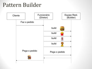 Pattern Builder
Cliente Funcionário
(Diretor)
Equipe Rest.
(Builder)
Faz o pedido
Pega o pedido
build
build
build
build
Pega o pedido
 