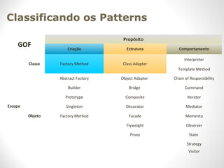 GOF
Propósito
Criação Estrutura Comportamento
Escopo
Classe Factory Method Class Adapter
Interpreter
Template Method
Objeto
Abstract Factory Object Adapter Chain of Responsibility
Builder Bridge Command
Prototype Composite Iterator
Singleton Decorator Mediator
Factory Method Facade Memento
Flyweight Observer
Proxy State
Strategy
Visitor
Classificando os Patterns
 