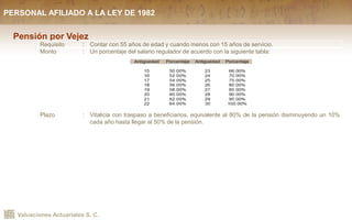 Valuaciones Actuariales S. C.
Pensión por Vejez
Requisito : Contar con 55 años de edad y cuando menos con 15 años de servicio.
Monto : Un porcentaje del salario regulador de acuerdo con la siguiente tabla:
Plazo : Vitalicia con traspaso a beneficiarios, equivalente al 80% de la pensión disminuyendo un 10%
cada año hasta llegar al 50% de la pensión.
PERSONAL AFILIADO A LA LEY DE 1982
 