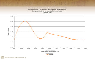 Valuaciones Actuariales S. C.
Dirección de Pensiones del Estado de Durango
Comportamiento de las reservas futuras del fondo
Personal Total
0.00
0.50
1.00
1.50
2.00
2.50
3.00
2014 2024 2034 2044 2054 2064 2074 2084 2094 2104 2114
Período analizado
Prima Óptima de Liquidez al 3.0%
Veceslanómina
Reserva
 