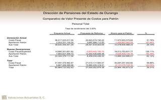 Valuaciones Actuariales S. C.
Esquema Actual Propuesta de Reforma Ahorro para el Patrón %
Generación Actual
Costo Fiscal 36,417,023,311.05 24,843,519,740.22 11,573,503,570.83 31.78%
Aportación Patrón 2,203,331,130.24 3,697,998,712.83 -1,494,667,582.59 -67.84%
Sub Total 38,620,354,441.29 28,541,518,453.05 10,078,835,988.23 26.10%
Nuevas Generaciones
Costo Fiscal/Superávit 14,680,351,651.62 -3,833,402,180.15 18,513,753,831.77 126.11%
Aportación Patrón 7,664,027,459.72 12,292,436,606.48 -4,628,409,146.76 -60.39%
Sub Total 22,344,379,111.34 8,459,034,426.33 13,885,344,685.01 62.14%
Total
Costo Fiscal 51,097,374,962.67 21,010,117,560.07 30,087,257,402.60 58.88%
Aportación Patrón 9,867,358,589.96 15,990,435,319.31 -6,123,076,729.35 -62.05%
Total 60,964,733,552.63 37,000,552,879.38 23,964,180,673.25 39.31%
Personal Total
Tasa de rendimiento del 3.00%
Dirección de Pensiones del Estado de Durango
Comparativo de Valor Presente de Costos para Patrón
 