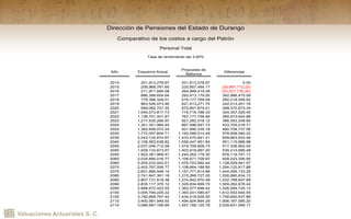 Valuaciones Actuariales S. C.
Año Esquema Actual
Propuesta de
Reforma
Diferencias
2014 201,913,278.67 201,913,278.67 0.00
2015 206,969,781.95 233,957,494.17 (26,987,712.22)
2016 211,971,684.08 264,999,419.28 (53,027,735.20)
2017 686,399,654.64 293,413,179.55 392,986,475.09
2018 776,396,328.01 516,177,769.09 260,218,558.92
2019 863,526,473.46 621,513,271.70 242,013,201.76
2020 959,062,747.35 670,691,874.01 288,370,873.34
2021 1,044,073,817.73 719,716,788.33 324,357,029.40
2022 1,136,751,401.87 767,177,756.99 369,573,644.88
2023 1,217,635,266.97 821,282,018.12 396,353,248.85
2024 1,301,351,964.44 867,596,947.73 433,755,016.71
2025 1,382,699,072.24 921,990,335.18 460,708,737.06
2030 1,772,057,604.71 1,193,099,514.49 578,958,090.22
2035 2,043,134,874.67 1,433,470,941.21 609,663,933.46
2040 2,106,563,638.82 1,555,447,951.84 551,115,686.98
2045 2,037,046,712.28 1,519,706,809.73 517,339,902.54
2050 1,939,133,673.67 1,403,918,987.20 535,214,686.48
2055 1,922,381,969.47 1,244,262,178.30 678,119,791.17
2060 2,034,895,016.77 1,106,671,709.87 928,223,306.90
2065 2,205,233,043.51 1,076,703,582.44 1,128,529,461.07
2070 2,402,787,006.77 1,108,664,188.90 1,294,122,817.88
2075 2,601,866,948.14 1,157,771,814.88 1,444,095,133.26
2080 2,741,947,361.18 1,215,266,727.05 1,526,680,634.12
2085 2,807,731,818.38 1,274,942,970.49 1,532,788,847.89
2090 2,835,117,378.12 1,325,834,699.70 1,509,282,678.42
2095 2,888,672,423.55 1,362,577,698.42 1,526,094,725.13
2100 3,005,794,225.22 1,393,241,580.67 1,612,552,644.55
2105 3,182,669,767.44 1,434,018,929.55 1,748,650,837.89
2110 3,400,991,949.50 1,494,824,864.29 1,906,167,085.20
2114 3,586,997,189.95 1,557,166,120.78 2,029,831,069.17
Dirección de Pensiones del Estado de Durango
Comparativo de los costos a cargo del Patrón
Personal Total
Tasa de rendimiento del 3.00%
 