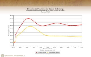 Valuaciones Actuariales S. C.
Dirección de Pensiones del Estado de Durango
Comparativo del comportamiento de los costos a cargo del Patrón
Personal Total
0.00
10.00
20.00
30.00
40.00
50.00
60.00
70.00
80.00
90.00
2014 2024 2034 2044 2054 2064 2074 2084 2094 2104 2114
Período analizado
Tasa de rendimiento al 3.0%
Porcentajedelanómina
Esquema Actual Propuesta de Reforma
 