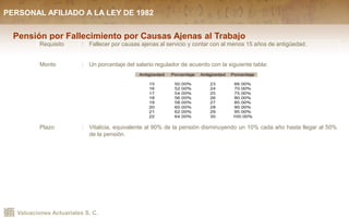 Valuaciones Actuariales S. C.
Pensión por Fallecimiento por Causas Ajenas al Trabajo
Requisito : Fallecer por causas ajenas al servicio y contar con al menos 15 años de antigüedad.
Monto : Un porcentaje del salario regulador de acuerdo con la siguiente tabla:
Plazo : Vitalicia, equivalente al 90% de la pensión disminuyendo un 10% cada año hasta llegar al 50%
de la pensión.
PERSONAL AFILIADO A LA LEY DE 1982
 
