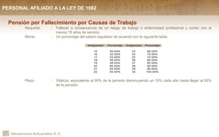 Valuaciones Actuariales S. C.
Pensión por Fallecimiento por Causas de Trabajo
Requisito : Fallecer a consecuencia de un riesgo de trabajo o enfermedad profesional y contar con al
menos 15 años de servicio.
Monto : Un porcentaje del salario regulador de acuerdo con la siguiente tabla:
Plazo : Vitalicia, equivalente al 90% de la pensión disminuyendo un 10% cada año hasta llegar al 50%
de la pensión.
PERSONAL AFILIADO A LA LEY DE 1982
 