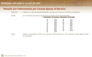 Valuaciones Actuariales S. C.
Pensión por Fallecimiento por Causas Ajenas al Servicio
Requisito : Fallecer por causas ajenas al servicio y contar con al menos 13 años de antigüedad.
Monto : Un porcentaje del salario regulador de acuerdo con la siguiente tabla:
Plazo : Vitalicia, equivalente al 90% de la pensión disminuyendo un 10% cada año hasta llegar al 50%
de la pensión.
PERSONAL AFILIADO A LA LEY DE 2007
 