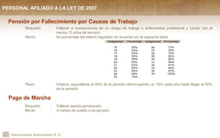 Valuaciones Actuariales S. C.
Pensión por Fallecimiento por Causas de Trabajo
Requisito : Fallecer a consecuencia de un riesgo de trabajo o enfermedad profesional y contar con al
menos 13 años de servicio.
Monto : Un porcentaje del salario regulador de acuerdo con la siguiente tabla:
Plazo : Vitalicia, equivalente al 90% de la pensión disminuyendo un 10% cada año hasta llegar al 50%
de la pensión.
Pago de Marcha
Requisito : Fallecer siendo pensionado.
Monto : 4 meses de sueldo o de pensión.
PERSONAL AFILIADO A LA LEY DE 2007
 
