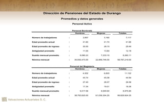Valuaciones Actuariales S. C.
Hombres Mujeres Totales
Número de trabajadores : 3,957 3,160 7,117
Edad promedio actual : 41.60 41.74 41.66
Edad promedio de ingreso : 30.55 28.15 29.49
Antigüedad promedio : 11.05 13.60 12.18
Sueldo mensual promedio : 9,080.23 7,233.15 8,260.11
Nómina mensual : 35,930,473.00 22,856,746.00 58,787,219.00
Hombres Mujeres Totales
Número de trabajadores : 4,302 6,820 11,122
Edad promedio actual : 44.74 45.08 44.94
Edad promedio de ingreso : 27.40 26.07 26.58
Antigüedad promedio : 17.34 19.01 18.36
Sueldo mensual promedio : 9,017.58 8,949.60 8,975.90
Nómina mensual : 38,793,620.00 61,036,304.25 99,829,924.25
Dirección de Pensiones del Estado de Durango
Promedios y datos generales
Personal del Magisterio
Personal Activo
Personal Burócrata
 