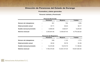Valuaciones Actuariales S. C.
Hombres Mujeres Totales
Número de trabajadores : 551 744 1,295
Edad promedio actual : 67.71 65.03 66.17
Sueldo mensual promedio : 6,060.60 4,623.57 5,235.00
Nómina mensual : 3,339,391.80 3,439,937.40 6,779,329.20
Hombres Mujeres Totales
Número de trabajadores : 638 1,135 1,773
Edad promedio actual : 62.64 63.76 63.36
Sueldo mensual promedio : 12,216.80 10,610.70 11,188.64
Nómina mensual : 7,794,316.80 12,043,147.20 19,837,464.00
Personal Burócrata
Dirección de Pensiones del Estado de Durango
Promedios y datos generales
Personal Jubilado y Pensionado
Personal del Magisterio
 