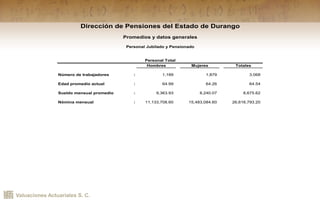 Valuaciones Actuariales S. C.
Hombres Mujeres Totales
Número de trabajadores : 1,189 1,879 3,068
Edad promedio actual : 64.99 64.26 64.54
Sueldo mensual promedio : 9,363.93 8,240.07 8,675.62
Nómina mensual : 11,133,708.60 15,483,084.60 26,616,793.20
Personal Total
Dirección de Pensiones del Estado de Durango
Promedios y datos generales
Personal Jubilado y Pensionado
 