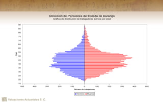 Valuaciones Actuariales S. C.
Dirección de Pensiones del Estado de Durango
Gráfica de distribución de trabajadores activos por edad
500 400 300 200 100 0 100 200 300 400 500
15
20
25
30
35
40
45
50
55
60
65
70
75
80
85
90
Edad
Número de trabajadores
Hombres Mujeres
 