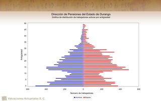 Valuaciones Actuariales S. C.
Dirección de Pensiones del Estado de Durango
Gráfica de distribución de trabajadores activos por antigüedad
600 400 200 0 200 400 600
0
5
10
15
20
25
30
35
40
45
50
Antigüedad
Número de trabajadores
Hombres Mujeres
 