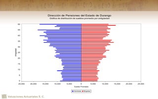 Valuaciones Actuariales S. C.
Dirección de Pensiones del Estado de Durango
Gráfica de distribución de sueldos promedio por antigüedad
25,000 20,000 15,000 10,000 5,000 0 5,000 10,000 15,000 20,000 25,000
0
5
10
15
20
25
30
35
40
45
50
Antigüedad
Sueldo Promedio
Hombres Mujeres
 