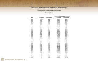 Valuaciones Actuariales S. C.
Año Personas Porcentaje Personas Porcentaje
2014 3,037 16.65 3,037 16.65
2015 616 3.38 3,653 20.03
2016 560 3.07 4,213 23.10
2017 695 3.81 4,908 26.91
2018 539 2.96 5,447 29.86
2019 521 2.86 5,968 32.72
2020 595 3.26 6,563 35.98
2021 644 3.53 7,207 39.51
2022 589 3.23 7,796 42.74
2023 585 3.21 8,381 45.95
2024 566 3.10 8,947 49.05
2025 542 2.97 9,489 52.03
2026 612 3.36 10,101 55.38
2027 673 3.69 10,774 59.07
2028 649 3.56 11,423 62.63
2029 731 4.01 12,154 66.64
2030 609 3.34 12,763 69.98
2031 591 3.24 13,354 73.22
2032 497 2.72 13,851 75.94
2033 411 2.25 14,262 78.20
2034 353 1.94 14,615 80.13
2035 332 1.82 14,947 81.95
2036 379 2.08 15,326 84.03
2037 400 2.19 15,726 86.22
2038 420 2.30 16,146 88.52
2039 310 1.70 16,456 90.22
2040 278 1.52 16,734 91.75
2041 316 1.73 17,050 93.48
2042 300 1.64 17,350 95.13
2043 278 1.52 17,628 96.65
2044 284 1.56 17,912 98.21
2045 106 0.58 18,018 98.79
2046 83 0.46 18,101 99.24
2047 47 0.26 18,148 99.50
2048 54 0.30 18,202 99.80
2049 37 0.20 18,239 100.00
Acumulado
Dirección de Pensiones del Estado de Durango
Jubilaciones Esperadas Aritméticas
Personal Total
 