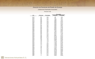 Valuaciones Actuariales S. C.
Año Personas Porcentaje Personas Porcentaje
2014 307 2.50 307 2.50
2015 374 3.04 681 5.54
2016 426 3.47 1,107 9.01
2017 502 4.09 1,609 13.10
2018 456 3.71 2,065 16.81
2019 489 3.98 2,554 20.79
2020 540 4.39 3,094 25.18
2021 485 3.95 3,579 29.13
2022 511 4.16 4,090 33.29
2023 445 3.62 4,535 36.91
2024 445 3.62 4,980 40.53
2025 454 3.69 5,434 44.23
2026 458 3.73 5,892 47.95
2027 468 3.81 6,360 51.76
2028 472 3.84 6,832 55.60
2029 484 3.94 7,316 59.54
2030 482 3.92 7,798 63.47
2031 480 3.91 8,278 67.37
2032 456 3.71 8,734 71.08
2033 416 3.39 9,150 74.47
2034 372 3.03 9,522 77.50
2035 326 2.65 9,848 80.15
2036 288 2.34 10,136 82.49
2037 258 2.10 10,394 84.59
2038 224 1.82 10,618 86.42
2039 190 1.55 10,808 87.96
2040 159 1.29 10,967 89.26
2041 142 1.16 11,109 90.41
2042 131 1.07 11,240 91.48
2043 124 1.01 11,364 92.49
2044 121 0.98 11,485 93.47
2045 113 0.92 11,598 94.39
2046 111 0.90 11,709 95.30
2047 105 0.85 11,814 96.15
2048 100 0.81 11,914 96.96
2049 93 0.76 12,007 97.72
2050 78 0.63 12,085 98.36
2051 64 0.52 12,149 98.88
2052 49 0.40 12,198 99.28
2053 36 0.29 12,234 99.57
2054 25 0.20 12,259 99.77
2055 16 0.13 12,275 99.90
2056 8 0.07 12,283 99.97
2057 4 0.03 12,287 100.00
Acumulado
Dirección de Pensiones del Estado de Durango
Jubilaciones Esperadas Actuariales
Personal Total
 