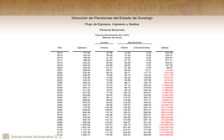Valuaciones Actuariales S. C.
Año Egresos Activos Patrón Extraordinarias Saldos
2014 137.62 57.56 74.83 0.00 333.68
2015 152.03 59.39 77.20 0.00 328.01
2016 168.45 61.25 79.62 0.00 309.87
2017 186.04 62.87 81.73 0.00 277.11
2018 202.40 64.50 83.85 0.00 230.57
2019 220.24 65.89 85.65 0.00 167.76
2020 239.40 67.27 87.46 0.00 86.87
2021 258.04 68.51 89.06 12.31 (12.49)
2022 278.26 69.78 90.71 117.77 (132.39)
2023 296.46 70.89 92.15 133.42 (271.76)
2024 316.48 72.02 93.62 150.84 (433.01)
2025 335.42 72.98 94.88 167.56 (616.05)
2026 355.23 73.93 96.11 185.19 (822.48)
2027 374.19 74.72 97.14 202.32 (1,052.48)
2028 393.14 75.50 98.15 219.49 (1,306.82)
2029 411.92 76.27 99.15 236.49 (1,586.04)
2030 431.60 77.04 100.15 254.41 (1,891.82)
2035 520.96 80.94 105.22 334.80 (3,830.36)
2040 590.17 85.13 110.67 394.37 (6,449.46)
2045 628.60 89.93 116.90 421.77 (9,693.37)
2050 676.45 94.83 123.28 458.35 (13,619.82)
2055 728.24 99.56 129.43 499.25 (18,392.04)
2060 772.45 104.48 135.82 532.14 (24,119.66)
2065 809.85 109.67 142.57 557.61 (30,911.26)
2070 845.46 115.16 149.70 580.60 (38,912.38)
2075 882.11 120.96 157.25 603.91 (48,312.20)
2080 918.59 127.14 165.28 626.18 (59,332.84)
2085 954.74 133.72 173.84 647.18 (72,222.98)
2090 995.06 140.62 182.81 671.63 (87,288.61)
2095 1,040.69 147.81 192.15 700.74 (104,900.79)
2100 1,091.24 155.33 201.93 733.97 (125,487.93)
2105 1,147.10 163.24 212.21 771.66 (149,547.15)
2110 1,207.99 171.54 223.00 813.46 (177,654.89)
2114 1,259.37 178.48 232.03 848.86 (203,498.20)
Dirección de Pensiones del Estado de Durango
Cuotas Aportaciones
Flujo de Egresos, Ingresos y Saldos
Personal Burócrata
Tasa de Rendimiento del 3.00%
Millones de Pesos
 