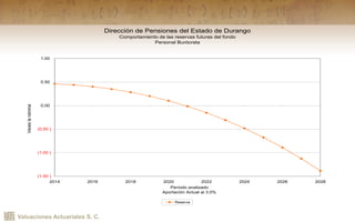 Valuaciones Actuariales S. C.
Dirección de Pensiones del Estado de Durango
Comportamiento de las reservas futuras del fondo
Personal Burócrata
(1.50 )
(1.00 )
(0.50 )
0.00
0.50
1.00
2014 2016 2018 2020 2022 2024 2026 2028
Período analizado
Aportación Actual al 3.0%
Veceslanómina
Reserva
 