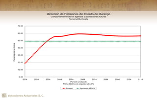 Valuaciones Actuariales S. C.
Dirección de Pensiones del Estado de Durango
Comportamiento de los egresos y aportaciones futuras
Personal Burócrata
0.00
10.00
20.00
30.00
40.00
50.00
60.00
70.00
2014 2024 2034 2044 2054 2064 2074 2084 2094 2104 2114
Período analizado
Prima Óptima de Liquidez al 3.0%
Porcentajedelanómina
Egresos Aportación 48.58%
 