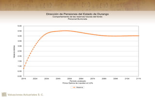 Valuaciones Actuariales S. C.
Dirección de Pensiones del Estado de Durango
Comportamiento de las reservas futuras del fondo
Personal Burócrata
0.00
0.50
1.00
1.50
2.00
2.50
3.00
3.50
4.00
4.50
5.00
2014 2024 2034 2044 2054 2064 2074 2084 2094 2104 2114
Período analizado
Prima Óptima de Liquidez al 3.0%
Veceslanómina
Reserva
 