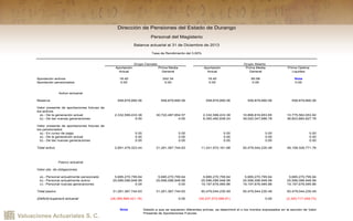 Valuaciones Actuariales S. C.
Aportación Prima Media Aportación Prima Media Prima Optima
Actual General Actual General Liquidez
Aportación activos 18.40 242.34 18.40 85.98 Nota
Aportación pensionados 0.00 0.00 0.00 0.00 0.00
Activo actuarial
Reserva 558,879,890.06 558,879,890.06 558,879,890.06 558,879,890.06 558,879,890.06
Valor presente de aportaciones futuras de
los activos
a).- De la generación actual 2,332,599,433.38 30,722,487,854.57 2,332,599,433.38 10,899,816,653.65 10,775,562,053.92
b).- De las nuevas generaciones 0.00 0.00 8,350,492,838.24 39,020,347,686.78 36,823,884,827.78
Valor presente de aportaciones futuras de
los pensionados
a).- En curso de pago 0.00 0.00 0.00 0.00 0.00
a).- De la generación actual 0.00 0.00 0.00 0.00 0.00
b).- De las nuevas generaciones 0.00 0.00 0.00 0.00 0.00
Total activo 2,891,479,323.44 31,281,367,744.63 11,241,972,161.68 50,479,044,230.49 48,158,326,771.76
Pasivo actuarial
Valor pte. de obligaciones
a).- Personal actualmente pensionado 5,685,270,795.64 5,685,270,795.64 5,685,270,795.64 5,685,270,795.64 5,685,270,795.64
b).- Personal actualmente activo 25,596,096,948.99 25,596,096,948.99 25,596,096,948.99 25,596,096,948.99 25,596,096,948.99
c).- Personal nuevas generaciones 0.00 0.00 19,197,676,485.86 19,197,676,485.86 19,197,676,485.86
Total pasivo 31,281,367,744.63 31,281,367,744.63 50,479,044,230.49 50,479,044,230.49 50,479,044,230.49
(Deficit)/superavit actuarial (28,389,888,421.19) 0.00 (39,237,072,068.81) 0.00 (2,320,717,458.73)
Nota Debido a que se requieren diferentes primas, se determinó el o los montos expresados en la sección de Valor
Presente de Aportaciones Futuras.
Dirección de Pensiones del Estado de Durango
Tasa de Rendimiento del 3.00%
Grupo Cerrado Grupo Abierto
Balance actuarial al 31 de Diciembre de 2013
Personal del Magisterio
 