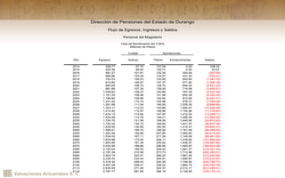 Valuaciones Actuariales S. C.
Año Egresos Activos Patrón Extraordinarias Saldos
2014 458.77 97.75 127.08 0.00 338.22
2015 520.36 99.82 129.77 0.00 53.27
2016 591.27 101.81 132.35 303.05 (307.56)
2017 668.86 103.29 134.27 431.30 (754.51)
2018 743.03 104.53 135.89 502.60 (1,287.23)
2019 814.84 105.67 137.37 571.80 (1,906.16)
2020 893.64 106.70 138.70 648.24 (2,621.23)
2021 961.89 107.35 139.55 714.99 (3,425.51)
2022 1,036.64 108.37 140.88 787.39 (4,327.38)
2023 1,101.05 108.98 141.68 850.38 (5,320.25)
2024 1,166.84 109.96 142.94 913.95 (6,407.41)
2025 1,231.00 110.74 143.96 976.31 (7,590.48)
2026 1,291.88 111.54 145.00 1,035.35 (8,868.95)
2027 1,353.17 112.22 145.88 1,095.07 (10,246.39)
2028 1,414.80 112.97 146.86 1,154.96 (11,725.94)
2029 1,474.13 113.82 147.97 1,212.34 (13,308.11)
2030 1,532.28 114.78 149.21 1,268.29 (14,994.52)
2035 1,724.70 121.58 158.06 1,445.06 (24,872.20)
2040 1,732.25 130.73 169.95 1,431.57 (36,647.38)
2045 1,639.06 140.69 182.90 1,315.47 (49,853.31)
2050 1,508.21 150.70 195.92 1,161.59 (64,399.20)
2055 1,453.58 159.88 207.85 1,085.85 (80,613.36)
2060 1,534.03 167.11 217.24 1,149.69 (99,461.55)
2065 1,678.98 173.93 226.11 1,278.95 (121,892.93)
2070 1,853.96 181.48 235.92 1,436.57 (148,687.88)
2075 2,030.59 189.88 246.84 1,593.87 (180,623.39)
2080 2,150.04 199.55 259.42 1,691.07 (218,321.44)
2085 2,197.28 210.56 273.73 1,712.98 (262,305.51)
2090 2,203.15 222.47 289.22 1,691.46 (313,250.96)
2095 2,230.33 234.54 304.91 1,690.87 (372,233.97)
2100 2,316.32 246.43 320.35 1,749.54 (440,790.77)
2105 2,457.28 258.47 336.02 1,862.79 (520,762.79)
2110 2,635.59 271.06 352.37 2,012.17 (614,206.41)
2114 2,787.77 281.66 366.16 2,139.95 (700,173.12)
Dirección de Pensiones del Estado de Durango
Cuotas Aportaciones
Flujo de Egresos, Ingresos y Saldos
Personal del Magisterio
Tasa de Rendimiento del 3.00%
Millones de Pesos
 