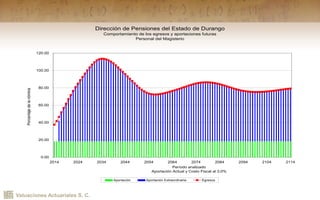 Valuaciones Actuariales S. C.
Dirección de Pensiones del Estado de Durango
Comportamiento de los egresos y aportaciones futuras
Personal del Magisterio
0.00
20.00
40.00
60.00
80.00
100.00
120.00
2014 2024 2034 2044 2054 2064 2074 2084 2094 2104 2114
Período analizado
Aportación Actual y Costo Fiscal al 3.0%
Porcentajedelanómina
Aportación Aportación Extraordinaria Egresos
 