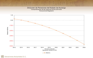 Valuaciones Actuariales S. C.
Dirección de Pensiones del Estado de Durango
Comportamiento de las reservas futuras del fondo
Personal del Magisterio
(5.00 )
(4.00 )
(3.00 )
(2.00 )
(1.00 )
0.00
1.00
2014 2015 2016 2017 2018 2019 2020 2021 2022 2023 2024
Período analizado
Aportación Actual al 3.0%
Veceslanómina
Reserva
 