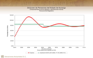 Valuaciones Actuariales S. C.
Dirección de Pensiones del Estado de Durango
Comportamiento de los egresos y aportaciones futuras
Personal del Magisterio
0.00
20.00
40.00
60.00
80.00
100.00
120.00
2014 2024 2034 2044 2054 2064 2074 2084 2094 2104 2114
Período analizado
Prima Óptima de Liquidez al 3.0%
Porcentajedelanómina
Egresos Aportación 85.00% (2014-2055), 77.13% (2056-2114)
 