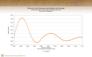 Valuaciones Actuariales S. C.
Dirección de Pensiones del Estado de Durango
Comportamiento de las reservas futuras del fondo
Personal del Magisterio
0.00
0.50
1.00
1.50
2.00
2.50
3.00
3.50
4.00
2014 2024 2034 2044 2054 2064 2074 2084 2094 2104 2114
Período analizado
Prima Óptima de Liquidez al 3.0%
Veceslanómina
Reserva
 