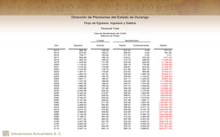 Valuaciones Actuariales S. C.
Año Egresos Activos Patrón Extraordinarias Saldos
2014 596.39 155.32 201.91 0.00 671.91
2015 672.40 159.21 206.97 0.00 381.29
2016 759.71 163.06 211.97 0.00 2.31
2017 854.90 166.16 216.01 470.39 (477.40)
2018 945.43 169.03 219.74 556.65 (1,056.66)
2019 1,035.08 171.56 223.02 640.50 (1,738.40)
2020 1,133.03 173.97 226.16 732.90 (2,534.36)
2021 1,219.93 175.86 228.61 815.46 (3,438.00)
2022 1,314.90 178.15 231.60 905.16 (4,459.77)
2023 1,397.51 179.87 233.83 983.80 (5,592.01)
2024 1,483.32 181.97 236.56 1,064.79 (6,840.41)
2025 1,566.42 183.72 238.83 1,143.87 (8,206.53)
2026 1,647.11 185.47 241.11 1,220.53 (9,691.43)
2027 1,727.36 186.94 243.02 1,297.39 (11,298.88)
2028 1,807.94 188.47 245.01 1,374.46 (13,032.76)
2029 1,886.05 190.09 247.12 1,448.83 (14,894.15)
2030 1,963.88 191.82 249.36 1,522.69 (16,886.34)
2035 2,245.66 202.52 263.28 1,779.85 (28,702.56)
2040 2,322.43 215.87 280.63 1,825.94 (43,096.84)
2045 2,267.67 230.62 299.81 1,737.24 (59,546.68)
2050 2,184.67 245.53 319.19 1,619.94 (78,019.02)
2055 2,181.82 259.44 337.28 1,585.11 (99,005.40)
2060 2,306.48 271.59 353.06 1,681.83 (123,581.22)
2065 2,488.83 283.60 368.67 1,836.56 (152,804.19)
2070 2,699.42 296.63 385.62 2,017.16 (187,600.26)
2075 2,912.70 310.84 404.09 2,197.78 (228,935.59)
2080 3,068.63 326.69 424.69 2,317.25 (277,654.28)
2085 3,152.02 344.28 447.57 2,360.16 (334,528.50)
2090 3,198.21 363.09 472.02 2,363.09 (400,539.56)
2095 3,271.02 382.35 497.06 2,391.62 (477,134.77)
2100 3,407.55 401.76 522.29 2,483.51 (566,278.70)
2105 3,604.38 421.71 548.22 2,634.45 (670,309.94)
2110 3,843.58 442.59 575.37 2,825.62 (791,861.29)
2114 4,047.14 460.14 598.18 2,988.81 (903,671.32)
Dirección de Pensiones del Estado de Durango
Cuotas Aportaciones
Flujo de Egresos, Ingresos y Saldos
Personal Total
Tasa de Rendimiento del 3.00%
Millones de Pesos
 