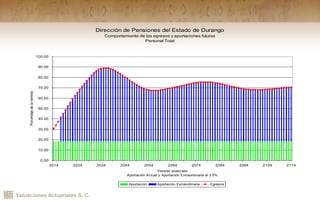 Valuaciones Actuariales S. C.
Dirección de Pensiones del Estado de Durango
Comportamiento de los egresos y aportaciones futuras
Personal Total
0.00
10.00
20.00
30.00
40.00
50.00
60.00
70.00
80.00
90.00
100.00
2014 2024 2034 2044 2054 2064 2074 2084 2094 2104 2114
Período analizado
Aportación Actual y Aportación Extraordinaria al 3.0%
Porcentajedelanómina
Aportación Aportación Extraordinaria Egresos
 