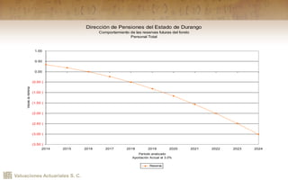 Valuaciones Actuariales S. C.
Dirección de Pensiones del Estado de Durango
Comportamiento de las reservas futuras del fondo
Personal Total
(3.50 )
(3.00 )
(2.50 )
(2.00 )
(1.50 )
(1.00 )
(0.50 )
0.00
0.50
1.00
2014 2015 2016 2017 2018 2019 2020 2021 2022 2023 2024
Período analizado
Aportación Actual al 3.0%
Veceslanómina
Reserva
 