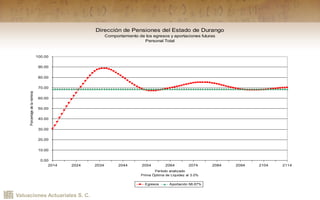 Valuaciones Actuariales S. C.
Dirección de Pensiones del Estado de Durango
Comportamiento de los egresos y aportaciones futuras
Personal Total
0.00
10.00
20.00
30.00
40.00
50.00
60.00
70.00
80.00
90.00
100.00
2014 2024 2034 2044 2054 2064 2074 2084 2094 2104 2114
Período analizado
Prima Óptima de Liquidez al 3.0%
Porcentajedelanómina
Egresos Aportación 68.67%
 