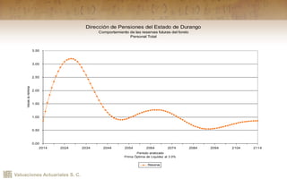 Valuaciones Actuariales S. C.
Dirección de Pensiones del Estado de Durango
Comportamiento de las reservas futuras del fondo
Personal Total
0.00
0.50
1.00
1.50
2.00
2.50
3.00
3.50
2014 2024 2034 2044 2054 2064 2074 2084 2094 2104 2114
Período analizado
Prima Óptima de Liquidez al 3.0%
Veceslanómina
Reserva
 