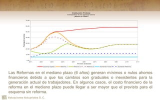 Valuaciones Actuariales S. C.
Las Reformas en el mediano plazo (6 años) generan mínimos o nulos ahorros
financieros debido a que los cambios son graduales o inexistentes para la
generación actual de trabajadores. En algunos casos, el costo financiero de la
reforma en el mediano plazo puede llegar a ser mayor que el previsto para el
esquema sin reforma.
Institución Ficticia
Comparativo de los egresos futuros
¿Ahorro o Costo?
0.00
10.00
20.00
30.00
40.00
50.00
60.00
70.00
2011 2021 2031 2041 2051 2061 2071 2081 2091 2101 2111
Período analizado
Porcentajedelanómina
Esquema Original Reforma 1 Reforma 2 Reforma 3 Aportación Actual Aportación Reforma
 