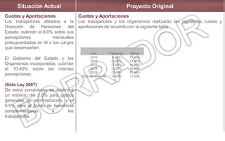 Situación Actual Proyecto Original
Cuotas y Aportaciones
Los trabajadores afiliados a la
Dirección de Pensiones del
Estado, cubrirán el 8.0% sobre sus
percepciones mensuales
presupuestadas en él o los cargos
que desempeñen.
El Gobierno del Estado y los
Organismos incorporados, cubrirán
el 10.40% sobre las mismas
percepciones.
(Sólo Ley 2007)
De estos porcentajes se destinará
un máximo del 2.0% para gastos
generales de administración, y el
0.5% para el fondo de beneficios
complementarios a los
trabajadores.
Cuotas y Aportaciones
Los trabajadores y los organismos realizarán las siguientes cuotas y
aportaciones de acuerdo con la siguiente tabla:
Año Trabajador Patrón
2015
2016
2017
2018
2019
2020 en adelante
9.00%
10.00%
11.00%
12.00%
13.00%
14.00%
11.90%
13.40%
14.90%
16.40%
17.00%
17.00&
 