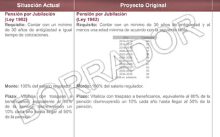 Situación Actual Proyecto Original
Pensión por Jubilación
(Ley 1982)
Requisito: Contar con un mínimo
de 30 años de antigüedad e igual
tiempo de cotizaciones.
Monto: 100% del salario regulador.
Plazo: Vitalicia con traspaso a
beneficiarios, equivalente al 80%
de la pensión disminuyendo un
10% cada año hasta llegar al 50%
de la pensión.
Pensión por Jubilación
(Ley 1982)
Requisito: Contar con un mínimo de 30 años de antigüedad y al
menos una edad mínima de acuerdo con la siguiente tabla:
Monto: 100% del salario regulador.
Plazo: Vitalicia con traspaso a beneficiarios, equivalente al 80% de la
pensión disminuyendo un 10% cada año hasta llegar al 50% de la
pensión.
Año Trabajador
2014-2015
2016-2017
2018-2019
2020-2021
2022-2023
2024-2025
2026-2027
2028-2029
2030-2031
2032-2033
2034-2035
2036 en adelante
NA
55
56
57
58
59
60
61
62
63
64
65
 