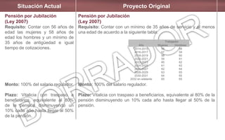 Situación Actual Proyecto Original
Pensión por Jubilación
(Ley 2007)
Requisito: Contar con 56 años de
edad las mujeres y 58 años de
edad los hombres y un mínimo de
35 años de antigüedad e igual
tiempo de cotizaciones.
Monto: 100% del salario regulador.
Plazo: Vitalicia con traspaso a
beneficiarios, equivalente al 80%
de la pensión disminuyendo un
10% cada año hasta llegar al 50%
de la pensión.
Pensión por Jubilación
(Ley 2007)
Requisito: Contar con un mínimo de 35 años de servicio y al menos
una edad de acuerdo a la siguiente tabla:
Monto: 100% del salario regulador.
Plazo: Vitalicia con traspaso a beneficiarios, equivalente al 80% de la
pensión disminuyendo un 10% cada año hasta llegar al 50% de la
pensión.
Año
Trabajador
Mujeres Hombres
2014-2015
2016-2017
2018-2019
2020-2021
2022-2023
2024-2025
2026-2027
2028-2029
2030-2031
2032 en adelante
56
57
58
59
60
61
62
63
64
65
58
59
60
61
62
63
64
65
65
65
 
