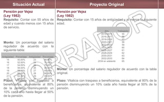 Situación Actual Proyecto Original
Pensión por Vejez
(Ley 1982)
Requisito: Contar con 55 años de
edad y cuando menos con 15 años
de servicio.
Monto: Un porcentaje del salario
regulador de acuerdo con la
siguiente tabla:
Plazo: Vitalicia con traspaso a
beneficiarios, equivalente al 80%
de la pensión disminuyendo un
10% cada año hasta llegar al 50%
de la pensión.
Pensión por Vejez
(Ley 1982)
Requisito: Contar con 15 años de antigüedad y al menos la siguiente
edad.
Monto: Un porcentaje del salario regulador de acuerdo con la tabla
original.
Plazo: Vitalicia con traspaso a beneficiarios, equivalente al 80% de la
pensión disminuyendo un 10% cada año hasta llegar al 50% de la
pensión.
Antigüedad Porcentaje Antigüedad Porcentaje
15
16
17
18
19
20
21
22
50.00%
52.00%
54.00%
56.00%
58.00%
60.00%
62.00%
64.00%
23
24
25
26
27
28
29
30
66.00%
70.00%
75.00%
80.00%
85.00%
90.00%
95.00%
100.00%
Año Trabajador
2014-2015
2016-2017
2018-2019
2020-2021
2022-2023
2024-2025
2026-2027
2028-2029
2030-2031
2032-2033
2034 en adelante
55
56
57
58
59
60
61
62
63
64
65
 