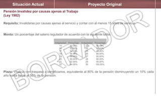 Situación Actual Proyecto Original
Pensión Invalidez por causas ajenas al Trabajo
(Ley 1982)
Requisito: Invalidarse por causas ajenas al servicio y contar con al menos 15 años de servicio.
Monto: Un porcentaje del salario regulador de acuerdo con la siguiente tabla:
Plazo: Vitalicia con traspaso a beneficiarios, equivalente al 80% de la pensión disminuyendo un 10% cada
año hasta llegar al 50% de la pensión.
Antigüedad Porcentaje Antigüedad Porcentaje
15
16
17
18
19
20
21
22
50.00%
52.00%
54.00%
56.00%
58.00%
60.00%
62.00%
64.00%
23
24
25
26
27
28
29
30
66.00%
70.00%
75.00%
80.00%
85.00%
90.00%
95.00%
100.00%
 