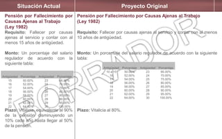 Situación Actual Proyecto Original
Pensión por Fallecimiento por
Causas Ajenas al Trabajo
(Ley 1982)
Requisito: Fallecer por causas
ajenas al servicio y contar con al
menos 15 años de antigüedad.
Monto: Un porcentaje del salario
regulador de acuerdo con la
siguiente tabla:
Plazo: Vitalicia, equivalente al 90%
de la pensión disminuyendo un
10% cada año hasta llegar al 50%
de la pensión.
Pensión por Fallecimiento por Causas Ajenas al Trabajo
(Ley 1982)
Requisito: Fallecer por causas ajenas al servicio y contar con al menos
10 años de antigüedad.
Monto: Un porcentaje del salario regulador de acuerdo con la siguiente
tabla:
Plazo: Vitalicia al 80%.
Antigüedad Porcentaje Antigüedad Porcentaje
15
16
17
18
19
20
21
22
50.00%
52.00%
54.00%
56.00%
58.00%
60.00%
62.00%
64.00%
23
24
25
26
27
28
29
30
66.00%
70.00%
75.00%
80.00%
85.00%
90.00%
95.00%
100.00%
Antigüedad Porcentaje Antigüedad Porcentaje
10 a 15
16
17
18
19
20
21
22
50.00%
52.00%
54.00%
56.00%
58.00%
60.00%
62.00%
64.00%
23
24
25
26
27
28
29
30
66.00%
70.00%
75.00%
80.00%
85.00%
90.00%
95.00%
100.00%
 