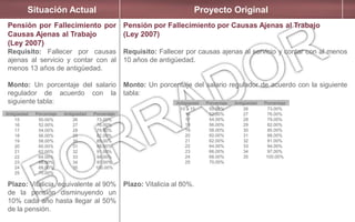 Situación Actual Proyecto Original
Pensión por Fallecimiento por
Causas Ajenas al Trabajo
(Ley 2007)
Requisito: Fallecer por causas
ajenas al servicio y contar con al
menos 13 años de antigüedad.
Monto: Un porcentaje del salario
regulador de acuerdo con la
siguiente tabla:
Plazo: Vitalicia, equivalente al 90%
de la pensión disminuyendo un
10% cada año hasta llegar al 50%
de la pensión.
Pensión por Fallecimiento por Causas Ajenas al Trabajo
(Ley 2007)
Requisito: Fallecer por causas ajenas al servicio y contar con al menos
10 años de antigüedad.
Monto: Un porcentaje del salario regulador de acuerdo con la siguiente
tabla:
Plazo: Vitalicia al 80%.
Antigüedad Porcentaje Antigüedad Porcentaje
15
16
17
18
19
20
21
22
23
24
25
50.00%
52.00%
54.00%
56.00%
58.00%
60.00%
62.00%
64.00%
66.00%
68.00%
70.00%
26
27
28
29
30
31
32
33
34
35
73.00%
76.00%
79.00%
82.00%
85.00%
88.00%
91.00%
94.00%
97.00%
100.00%
Antigüedad Porcentaje Antigüedad Porcentaje
10 a 15
16
17
18
19
20
21
22
23
24
25
50.00%
52.00%
54.00%
56.00%
58.00%
60.00%
62.00%
64.00%
66.00%
68.00%
70.00%
26
27
28
29
30
31
32
33
34
35
73.00%
76.00%
79.00%
82.00%
85.00%
88.00%
91.00%
94.00%
97.00%
100.00%
 