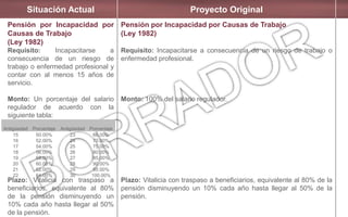Situación Actual Proyecto Original
Pensión por Incapacidad por
Causas de Trabajo
(Ley 1982)
Requisito: Incapacitarse a
consecuencia de un riesgo de
trabajo o enfermedad profesional y
contar con al menos 15 años de
servicio.
Monto: Un porcentaje del salario
regulador de acuerdo con la
siguiente tabla:
Plazo: Vitalicia con traspaso a
beneficiarios, equivalente al 80%
de la pensión disminuyendo un
10% cada año hasta llegar al 50%
de la pensión.
Pensión por Incapacidad por Causas de Trabajo
(Ley 1982)
Requisito: Incapacitarse a consecuencia de un riesgo de trabajo o
enfermedad profesional.
Monto: 100% del salario regulador.
Plazo: Vitalicia con traspaso a beneficiarios, equivalente al 80% de la
pensión disminuyendo un 10% cada año hasta llegar al 50% de la
pensión.
Antigüedad Porcentaje Antigüedad Porcentaje
15
16
17
18
19
20
21
22
50.00%
52.00%
54.00%
56.00%
58.00%
60.00%
62.00%
64.00%
23
24
25
26
27
28
29
30
66.00%
70.00%
75.00%
80.00%
85.00%
90.00%
95.00%
100.00%
 