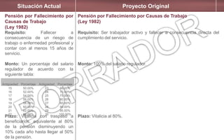 Situación Actual Proyecto Original
Pensión por Fallecimiento por
Causas de Trabajo
(Ley 1982)
Requisito: Fallecer a
consecuencia de un riesgo de
trabajo o enfermedad profesional y
contar con al menos 15 años de
servicio.
Monto: Un porcentaje del salario
regulador de acuerdo con la
siguiente tabla:
Plazo: Vitalicia con traspaso a
beneficiarios, equivalente al 80%
de la pensión disminuyendo un
10% cada año hasta llegar al 50%
de la pensión.
Pensión por Fallecimiento por Causas de Trabajo
(Ley 1982)
Requisito: Ser trabajador activo y fallecer a consecuencia directa del
cumplimiento del servicio.
Monto: 100% del salario regulador.
Plazo: Vitalicia al 80%.
Antigüedad Porcentaje Antigüedad Porcentaje
15
16
17
18
19
20
21
22
50.00%
52.00%
54.00%
56.00%
58.00%
60.00%
62.00%
64.00%
23
24
25
26
27
28
29
30
66.00%
70.00%
75.00%
80.00%
85.00%
90.00%
95.00%
100.00%
 