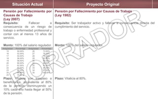 Situación Actual Proyecto Original
Pensión por Fallecimiento por
Causas de Trabajo
(Ley 2007)
Requisito: Fallecer a
consecuencia de un riesgo de
trabajo o enfermedad profesional y
contar con al menos 13 años de
servicio.
Monto: 100% del salario regulador.
Plazo: Vitalicia con traspaso a
beneficiarios, equivalente al 80%
de la pensión disminuyendo un
10% cada año hasta llegar al 50%
de la pensión.
Pensión por Fallecimiento por Causas de Trabajo
(Ley 1982)
Requisito: Ser trabajador activo y fallecer a consecuencia directa del
cumplimiento del servicio.
Monto: 100% del salario regulador.
Plazo: Vitalicia al 80%.
Antigüedad Porcentaje Antigüedad Porcentaje
15
16
17
18
19
20
21
22
23
24
25
50.00%
52.00%
54.00%
56.00%
58.00%
60.00%
62.00%
64.00%
66.00%
68.00%
70.00%
26
27
28
29
30
31
32
33
34
35
73.00%
76.00%
79.00%
82.00%
85.00%
88.00%
91.00%
94.00%
97.00%
100.00%
 