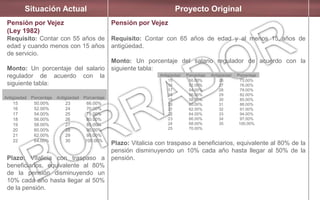 Situación Actual Proyecto Original
Pensión por Vejez
(Ley 1982)
Requisito: Contar con 55 años de
edad y cuando menos con 15 años
de servicio.
Monto: Un porcentaje del salario
regulador de acuerdo con la
siguiente tabla:
Plazo: Vitalicia con traspaso a
beneficiarios, equivalente al 80%
de la pensión disminuyendo un
10% cada año hasta llegar al 50%
de la pensión.
Pensión por Vejez
Requisito: Contar con 65 años de edad y al menos 15 años de
antigüedad.
Monto: Un porcentaje del salario regulador de acuerdo con la
siguiente tabla:
Plazo: Vitalicia con traspaso a beneficiarios, equivalente al 80% de la
pensión disminuyendo un 10% cada año hasta llegar al 50% de la
pensión.
Antigüedad Porcentaje Antigüedad Porcentaje
15
16
17
18
19
20
21
22
50.00%
52.00%
54.00%
56.00%
58.00%
60.00%
62.00%
64.00%
23
24
25
26
27
28
29
30
66.00%
70.00%
75.00%
80.00%
85.00%
90.00%
95.00%
100.00%
Antigüedad Porcentaje Antigüedad Porcentaje
15
16
17
18
19
20
21
22
23
24
25
50.00%
52.00%
54.00%
56.00%
58.00%
60.00%
62.00%
64.00%
66.00%
68.00%
70.00%
26
27
28
29
30
31
32
33
34
35
73.00%
76.00%
79.00%
82.00%
85.00%
88.00%
91.00%
94.00%
97.00%
100.00%
 