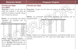 Situación Actual Proyecto Original
Pensión por Vejez
(Ley 2007)
Requisito: Contar con 56 años de
edad las mujeres y 58 años de
edad los hombres y cuando menos
con 15 años de servicio.
Monto: Un porcentaje del salario
regulador de acuerdo con la
siguiente tabla:
Plazo: Vitalicia con traspaso a
beneficiarios, equivalente al 80%
de la pensión disminuyendo un
10% cada año hasta llegar al 50%
de la pensión.
Pensión por Vejez
Requisito: Contar con 65 años de edad y al menos 15 años de
antigüedad.
Monto: Un porcentaje del salario regulador de acuerdo con la
siguiente tabla:
Plazo: Vitalicia con traspaso a beneficiarios, equivalente al 80% de la
pensión disminuyendo un 10% cada año hasta llegar al 50% de la
pensión.
Antigüedad Porcentaje Antigüedad Porcentaje
15
16
17
18
19
20
21
22
23
24
25
50.00%
52.00%
54.00%
56.00%
58.00%
60.00%
62.00%
64.00%
66.00%
68.00%
70.00%
26
27
28
29
30
31
32
33
34
35
73.00%
76.00%
79.00%
82.00%
85.00%
88.00%
91.00%
94.00%
97.00%
100.00%
Antigüedad Porcentaje Antigüedad Porcentaje
15
16
17
18
19
20
21
22
23
24
25
50.00%
52.00%
54.00%
56.00%
58.00%
60.00%
62.00%
64.00%
66.00%
68.00%
70.00%
26
27
28
29
30
31
32
33
34
35
73.00%
76.00%
79.00%
82.00%
85.00%
88.00%
91.00%
94.00%
97.00%
100.00%
 
