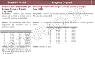 Situación Actual Proyecto Original
Pensión por Fallecimiento por
Causas Ajenas al Trabajo
(Ley 1982)
Requisito: Fallecer por causas
ajenas al servicio y contar con al
menos 15 años de antigüedad.
Monto: Un porcentaje del salario
regulador de acuerdo con la
siguiente tabla:
Plazo: Vitalicia, equivalente al 90%
de la pensión disminuyendo un
10% cada año hasta llegar al 50%
de la pensión.
Pensión por Fallecimiento por Causas Ajenas al Trabajo
(Ley 1982)
Requisito: Fallecer por causas ajenas al servicio y contar con al menos
10 años de antigüedad.
Monto: Un porcentaje del salario regulador de acuerdo con la siguiente
tabla:
Plazo: Vitalicia al 80%.
Antigüedad Porcentaje Antigüedad Porcentaje
15
16
17
18
19
20
21
22
50.00%
52.00%
54.00%
56.00%
58.00%
60.00%
62.00%
64.00%
23
24
25
26
27
28
29
30
66.00%
70.00%
75.00%
80.00%
85.00%
90.00%
95.00%
100.00%
Antigüedad Porcentaje Antigüedad Porcentaje
10 a 15
16
17
18
19
20
21
22
23
24
25
50.00%
52.00%
54.00%
56.00%
58.00%
60.00%
62.00%
64.00%
66.00%
68.00%
70.00%
26
27
28
29
30
31
32
33
34
35
73.00%
76.00%
79.00%
82.00%
85.00%
88.00%
91.00%
94.00%
97.00%
100.00%
 