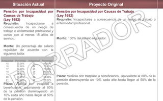 Situación Actual Proyecto Original
Pensión por Incapacidad por
Causas de Trabajo
(Ley 1982)
Requisito: Incapacitarse a
consecuencia de un riesgo de
trabajo o enfermedad profesional y
contar con al menos 15 años de
servicio.
Monto: Un porcentaje del salario
regulador de acuerdo con la
siguiente tabla:
Plazo: Vitalicia con traspaso a
beneficiarios, equivalente al 80%
de la pensión disminuyendo un
10% cada año hasta llegar al 50%
de la pensión.
Pensión por Incapacidad por Causas de Trabajo
(Ley 1982)
Requisito: Incapacitarse a consecuencia de un riesgo de trabajo o
enfermedad profesional.
Monto: 100% del salario regulador.
Plazo: Vitalicia con traspaso a beneficiarios, equivalente al 80% de la
pensión disminuyendo un 10% cada año hasta llegar al 50% de la
pensión.
Antigüedad Porcentaje Antigüedad Porcentaje
15
16
17
18
19
20
21
22
50.00%
52.00%
54.00%
56.00%
58.00%
60.00%
62.00%
64.00%
23
24
25
26
27
28
29
30
66.00%
70.00%
75.00%
80.00%
85.00%
90.00%
95.00%
100.00%
 